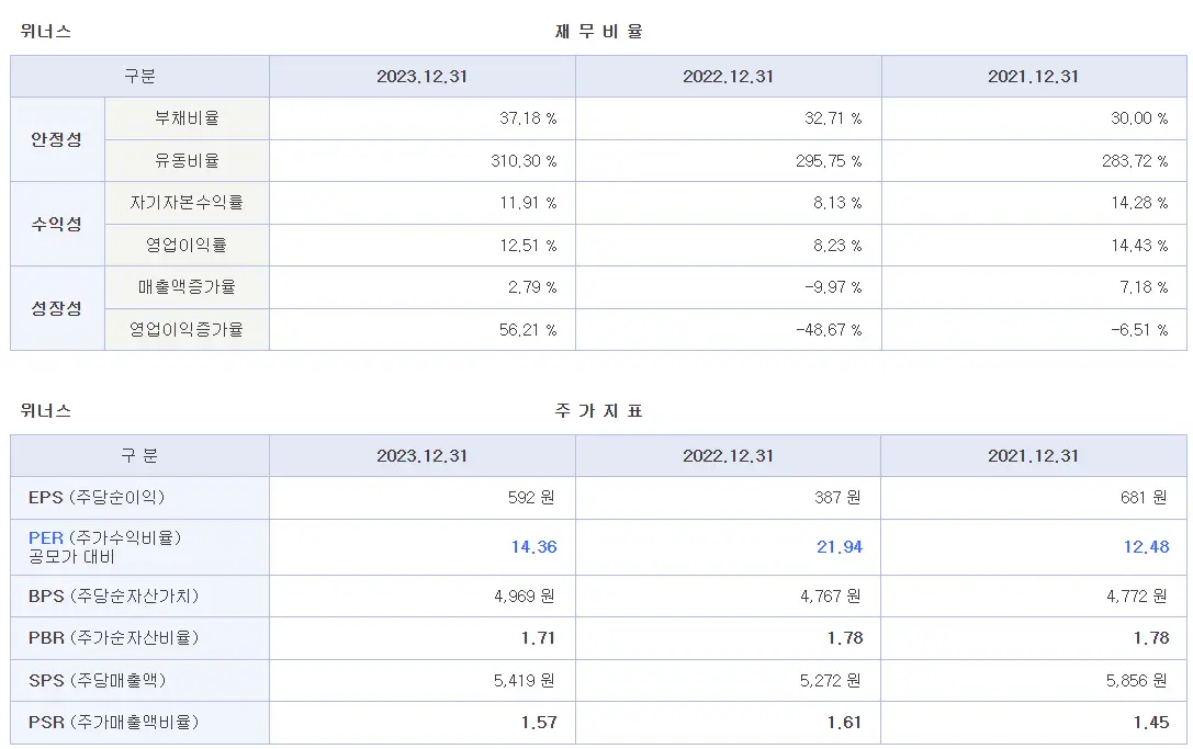 위너스 재무 정보
