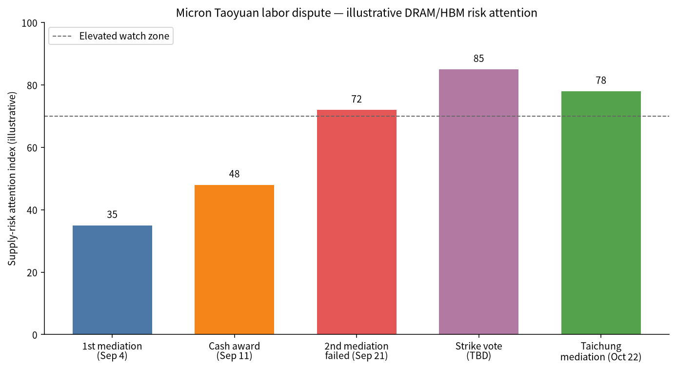 마이크론 타오위안 노사 분쟁에 따른 DRAM·HBM 공급 리스크 관심도(설명용)