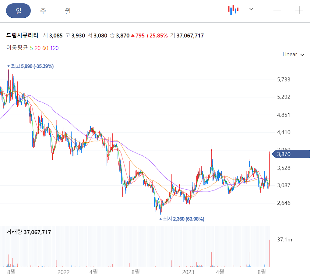 드림시큐리티 일봉 차트