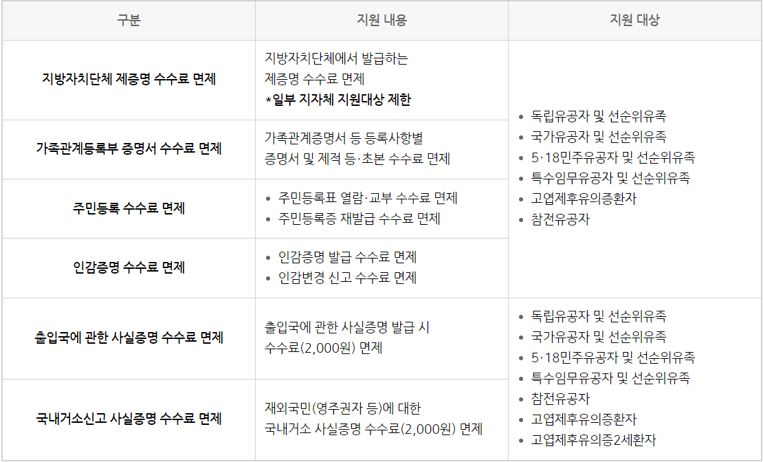 증명 수수료 면제