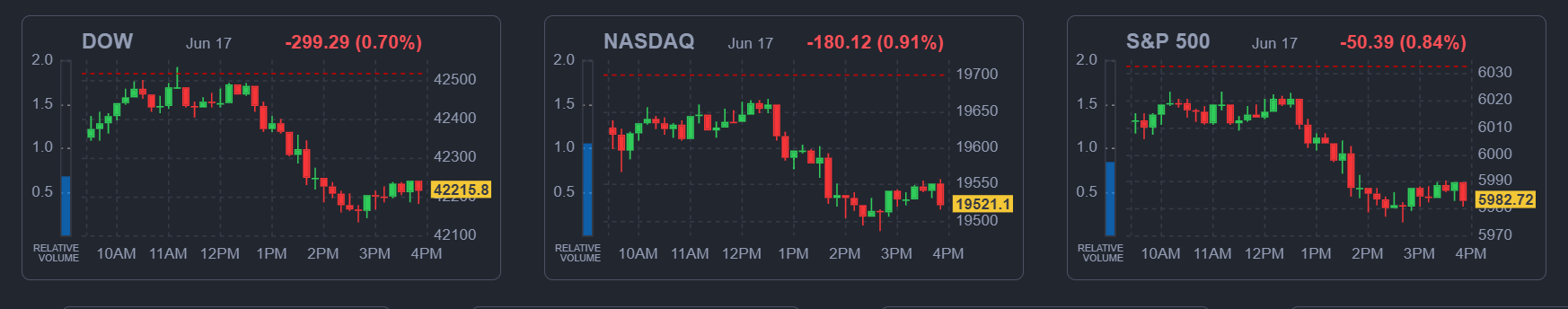 2025년 6월 17일 미국 증시 주요 지수 마감 요약 (다우, 나스닥, S&P500 포함), 출처 : Finviz