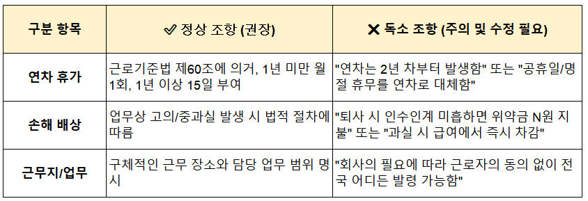 근로계약서 정상 조항 vs 독소 조항 비교 가이드
(연차 휴가, 손해 배상, 근무지/업무)