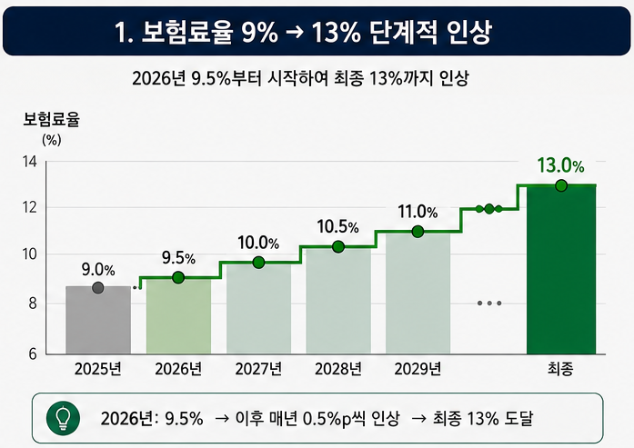 #국민연금개혁 #2026국민연금 #국민연금보험료율 #국민연금소득대체율 #직장인연금 #은퇴준비 #연금저축 #IRP #ISA #ETF투자 #노후준비