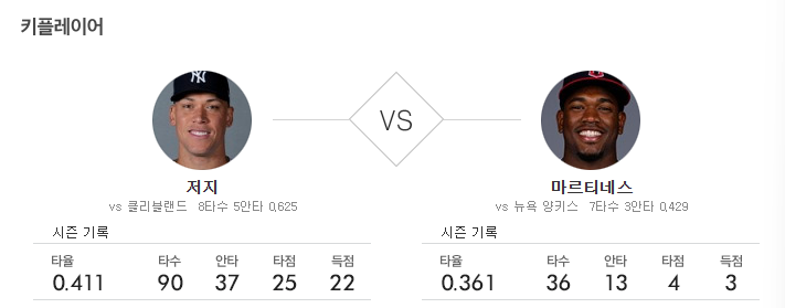 뉴욕양키스 클리블랜드 해외야구 중계 2025년4월24일 키플레이어 전력