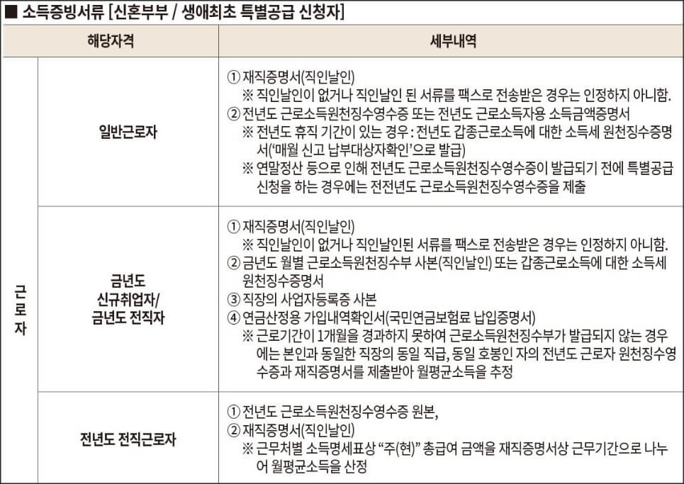 근로자 소득확인서류