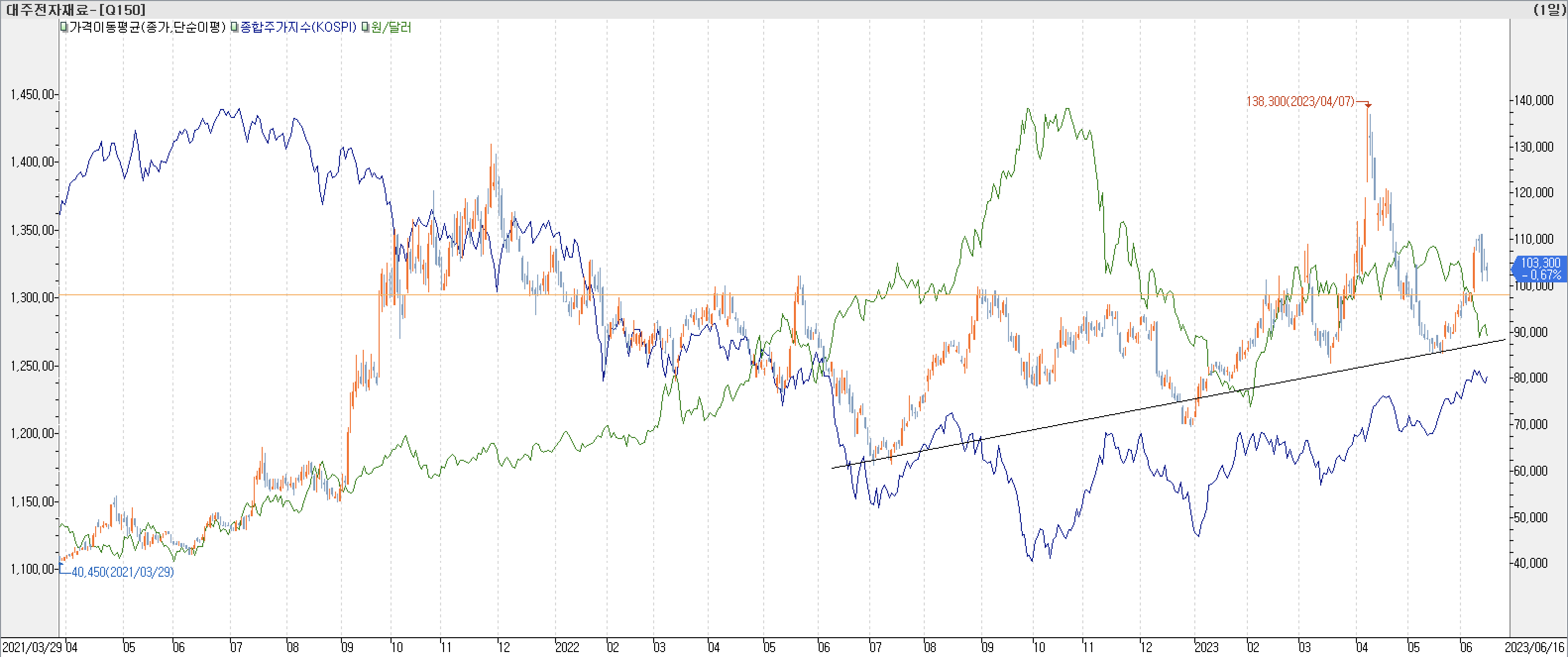 6. 종합주가지수 vs. 환율 vs. 대주전자재료