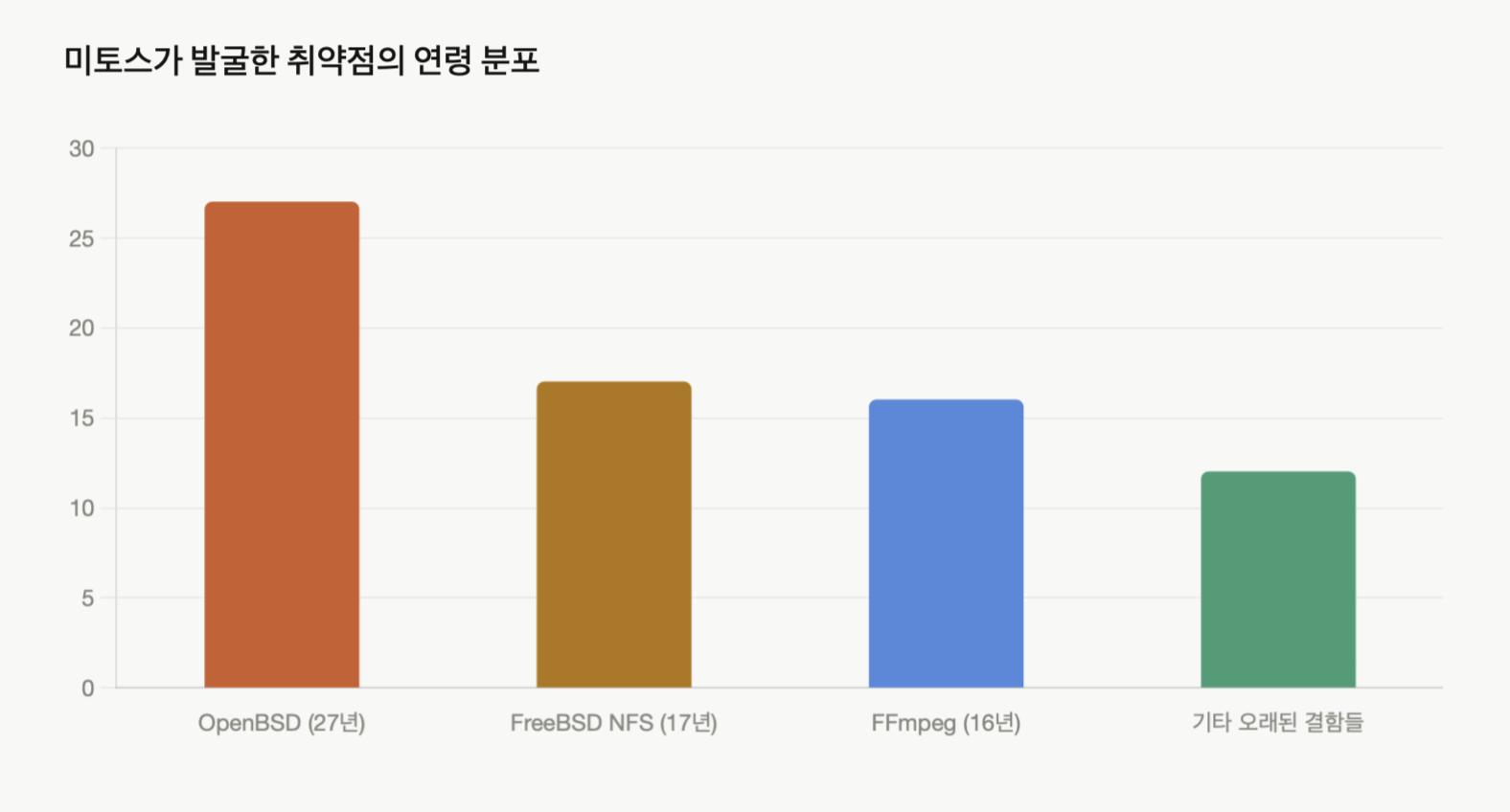 미토스가 발굴한 취약점의 연령 분포
