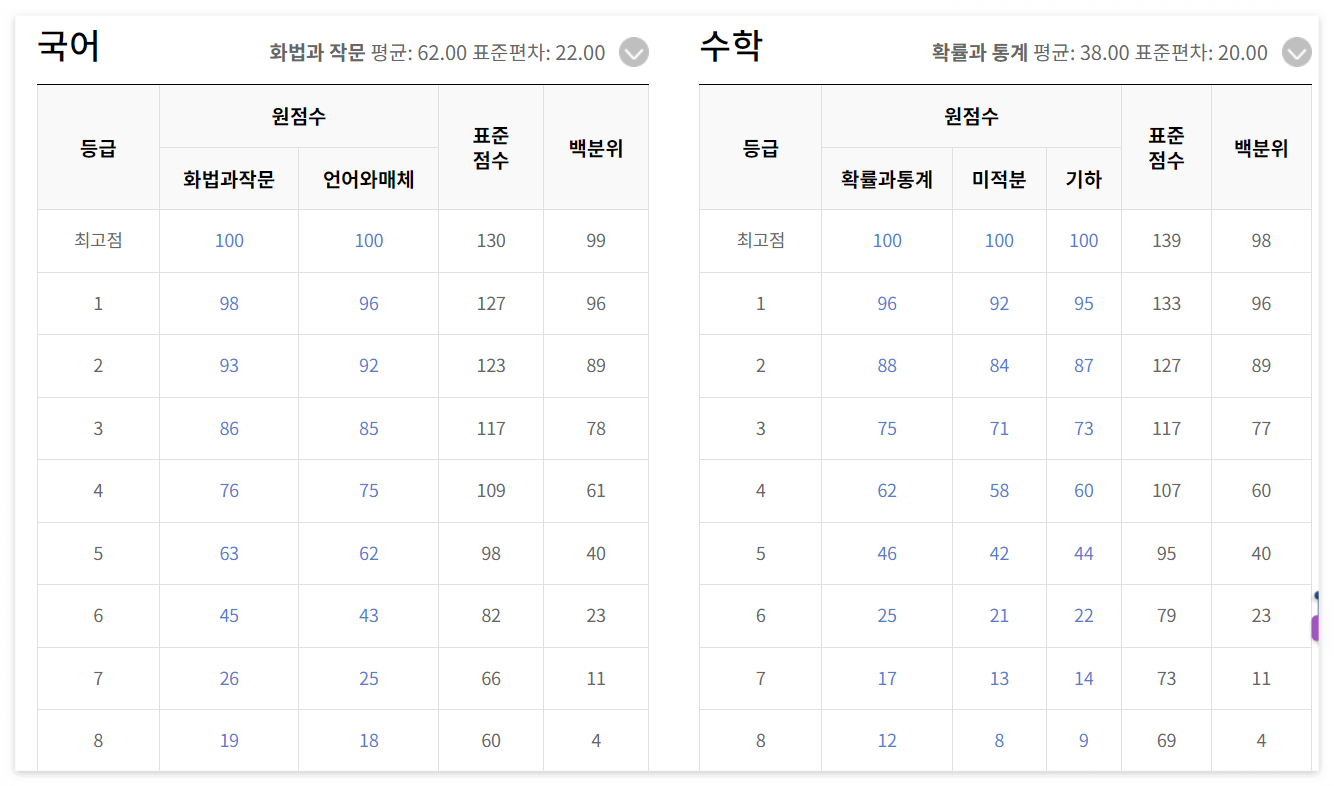 고3 9월 모의고사 국어 수학 등급 컷