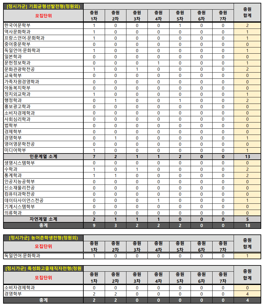 2023숙명여대 정시 예비번호