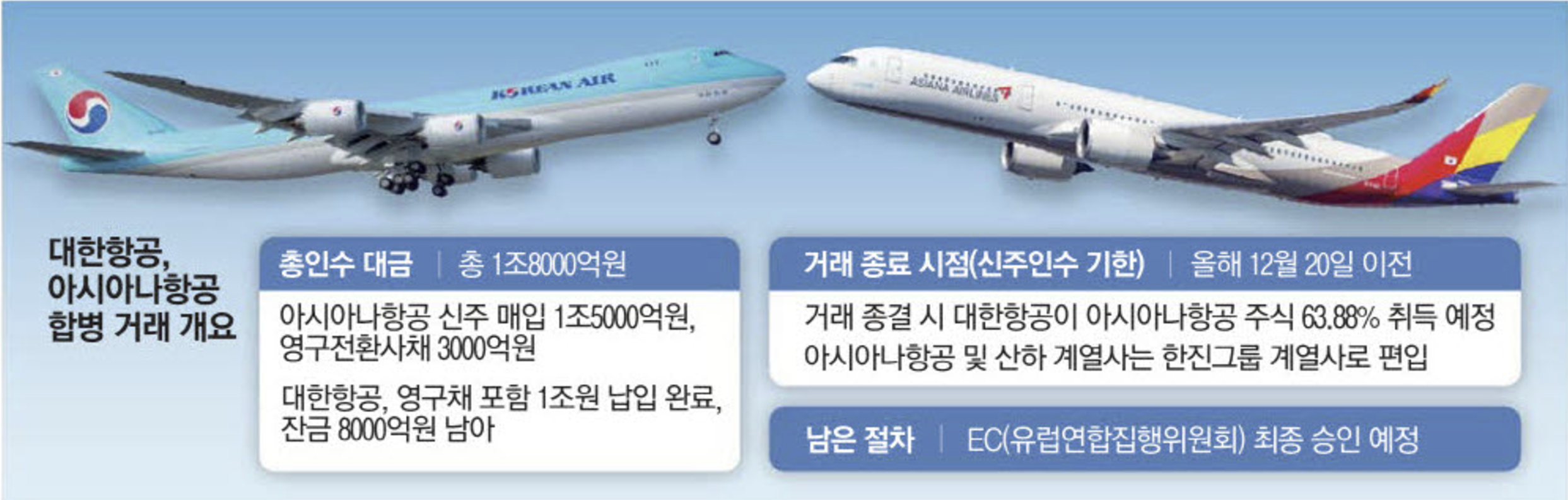 대한항공 아시아나항공 합병 (출처 : 매일경제)