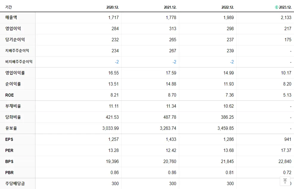환인제약 재무제표
