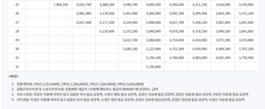 2026년 경찰공무원 봉급표