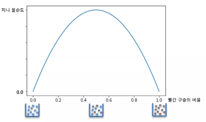 지니 불순도(Gini Impurity)를 시각화 해놓은 이미지