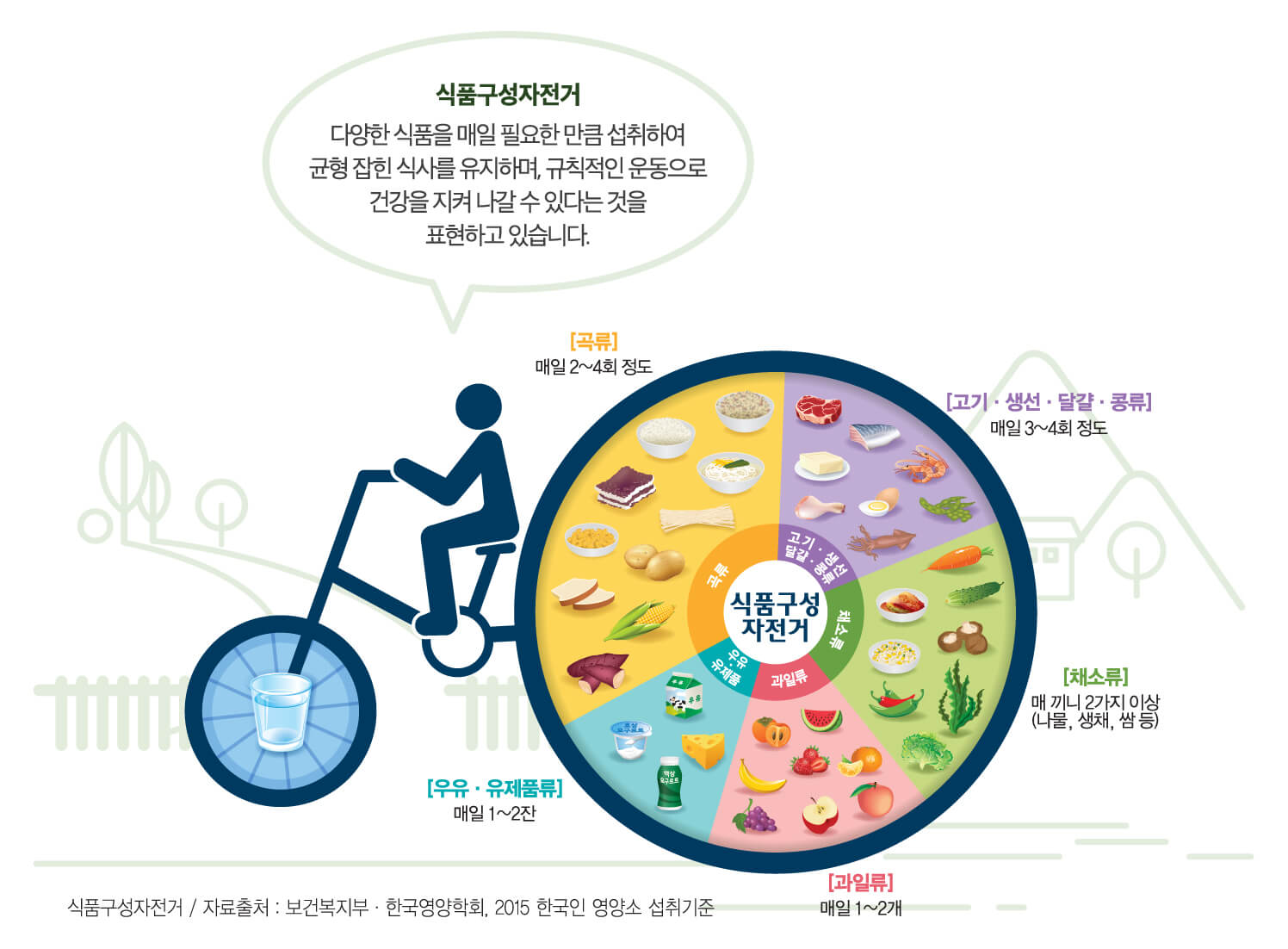 누구나 쉽게 이해할 수 있도록 기초식품군에 대한 내용을 식품구성자전거로 모형화하였습니다.