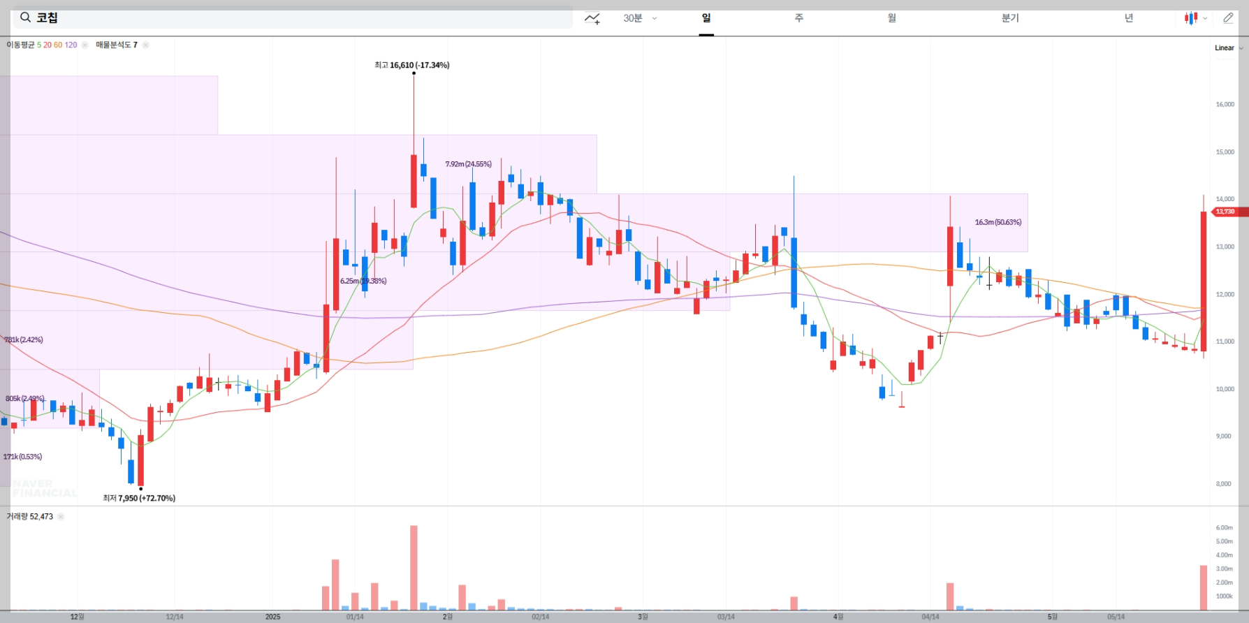 코칩 현재 주가 차트