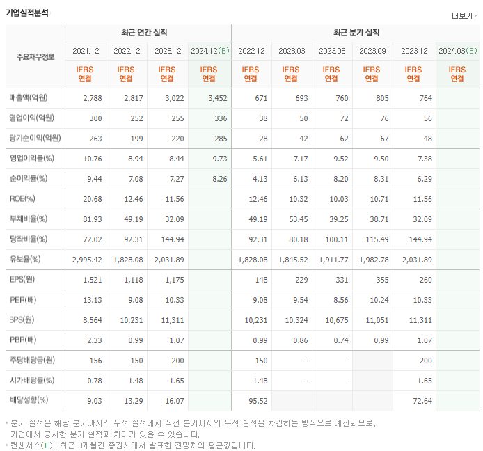 노바렉스_실적