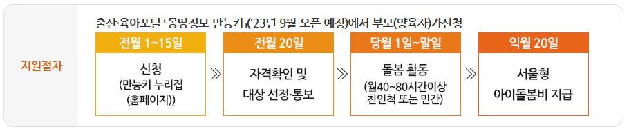 신청방법과-절차