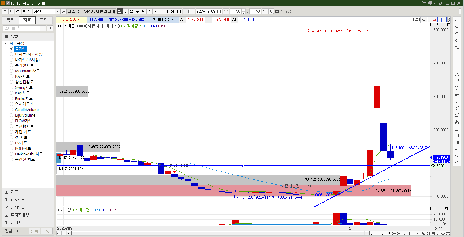 시큐리티 매터스 주가 일봉차트