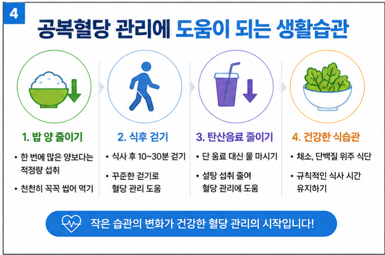 공복혈당 관리에 도움이 되는 생활습관인 식사량 조절, 식후 걷기, 탄산음료 줄이기, 건강한 식습관 안내 이미지