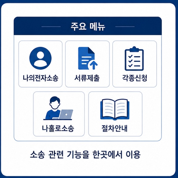 전자소송포털에서 나의전자소송과 서류제출, 각종신청, 나홀로소송, 절차안내 등 주요 기능을 한곳에서 이용하는 모습을 보여 주는 그림