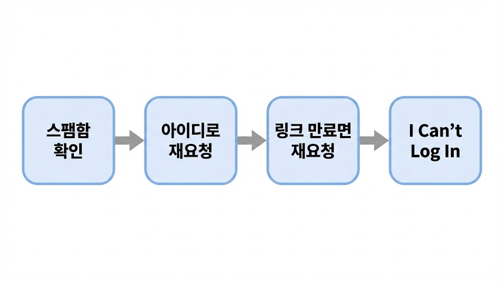 인스타 로그인 링크(메일) 안 옴/늦게 옴 2026: 원인 7가지 + 5분 즉시 해결