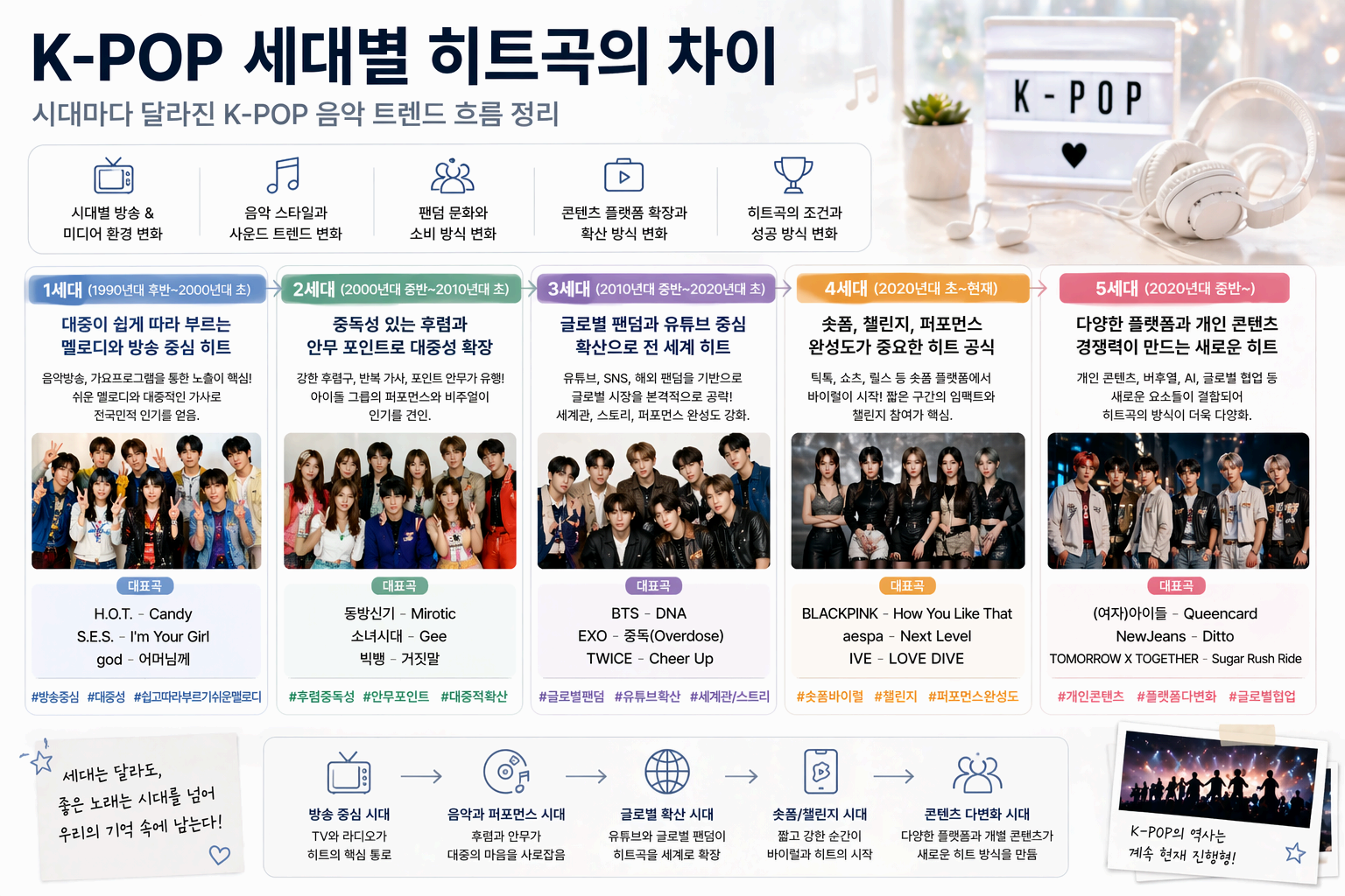 K-POP 세대별 히트곡의 차이와 시대마다 달라진 음악 트렌드 흐름 정리