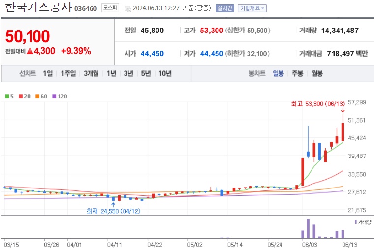 한국가스공사 주가