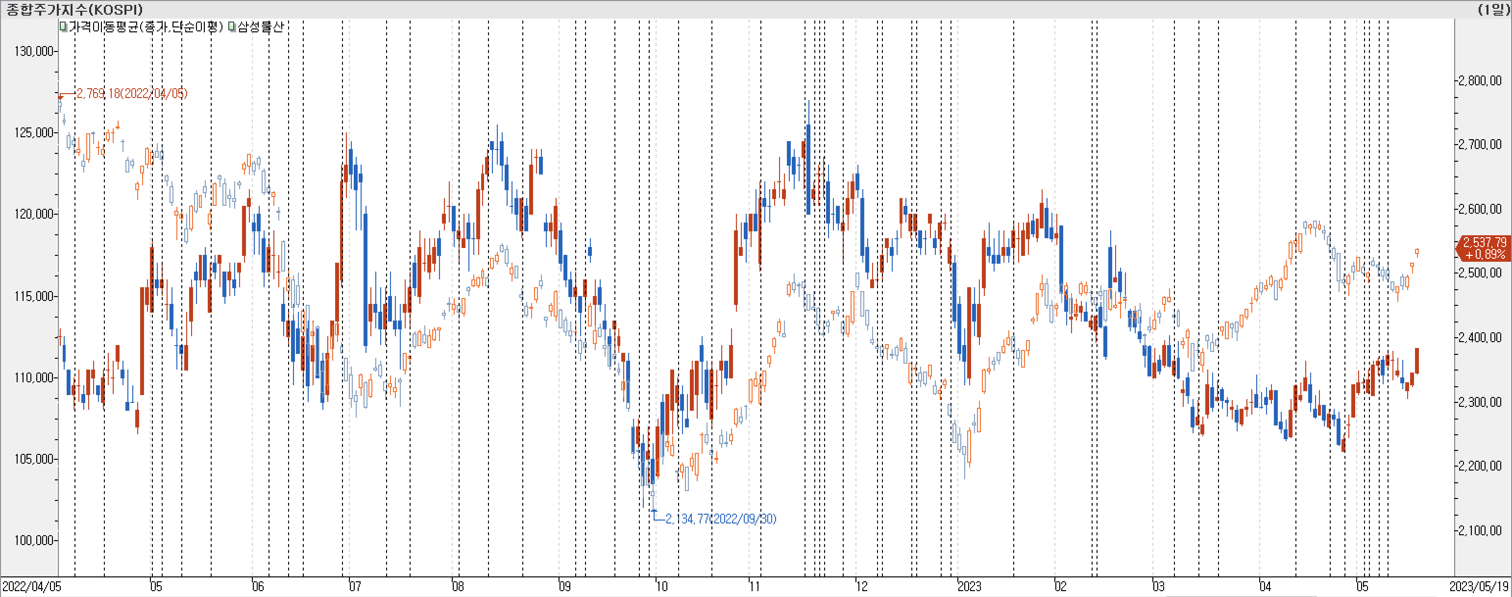 1. 봉 차트 비교-삼성물산