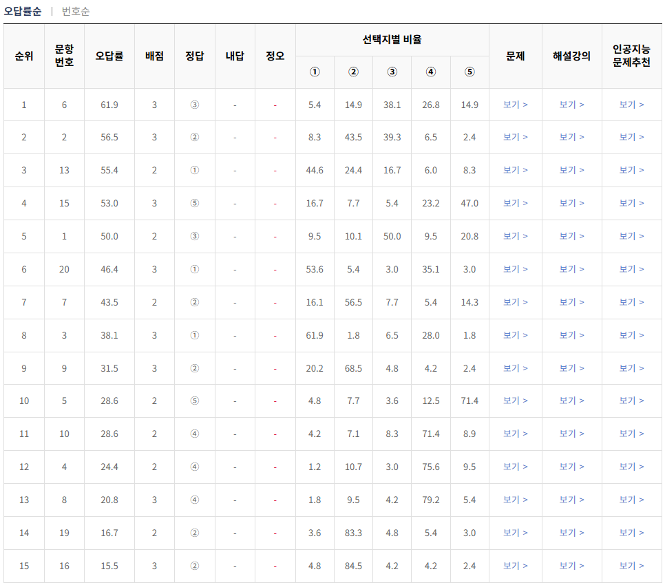 2024-10월-고2-모의고사-사회 문화-오답률-높은-문항1