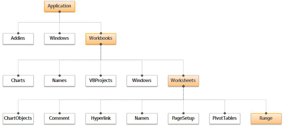 엑셀 Object Model(일부)