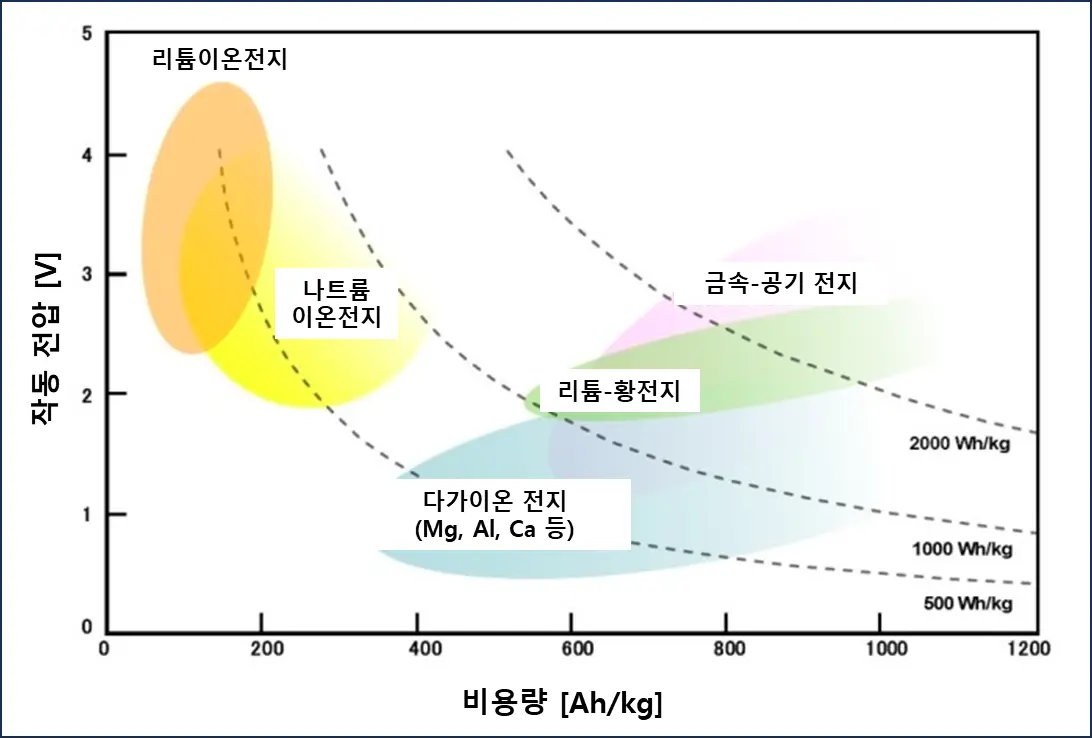 차세대 2차전지의 예상 성능