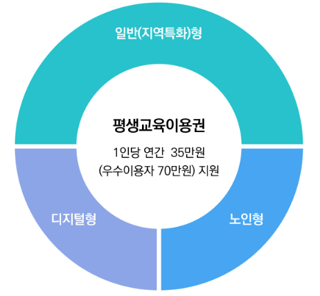 평생교육 이용권 바우처