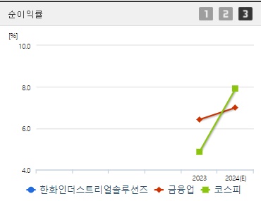 한화인더스트리얼솔루션즈 주가 순이익률