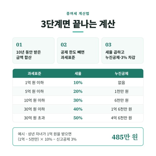 증여세 계산법 인포그래픽