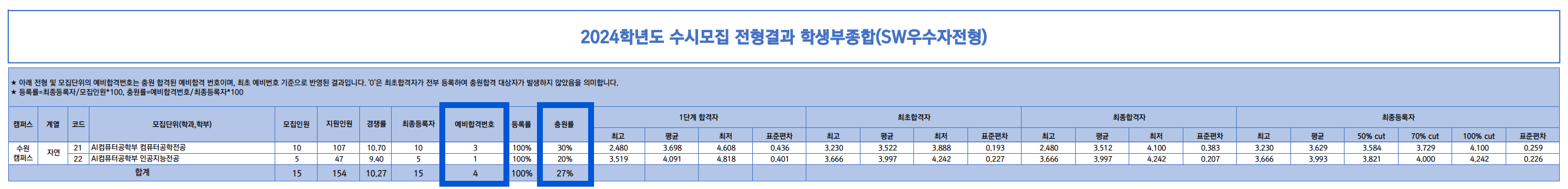 2024 경기대 수시 추가합격 결과