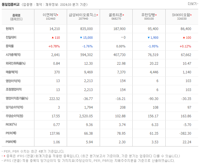 이연제약_동종업비교자료