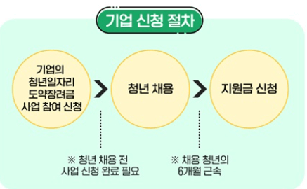 기업-신청-절차-이미지