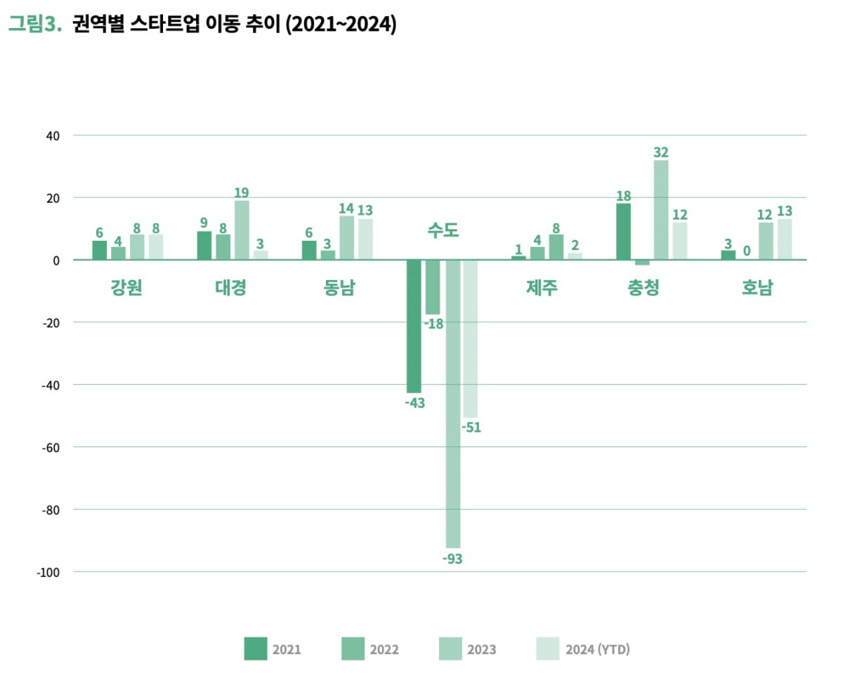 권역별 스타트업 이동 추이
