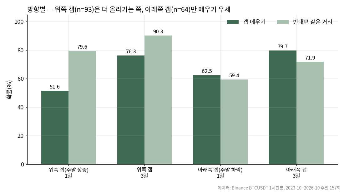 비트코인 CME 갭 방향별 메우기 확률, 위쪽 갭 93번과 아래쪽 갭 64번 비교