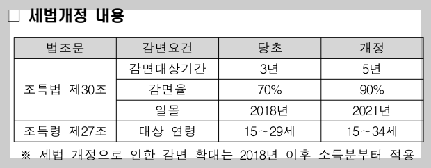 세법개정 내용