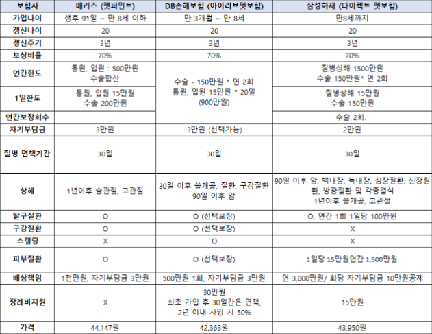 펫보험 리스트
