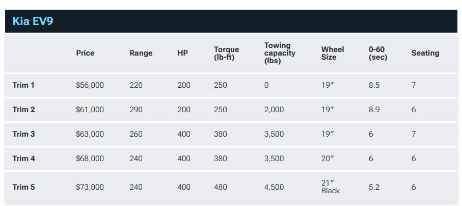 기아EV9 5가지 트림