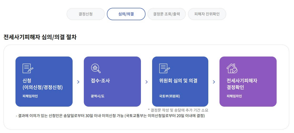 전세사기피해자 결정문&amp;#44; 자격 조건과 신청 방법