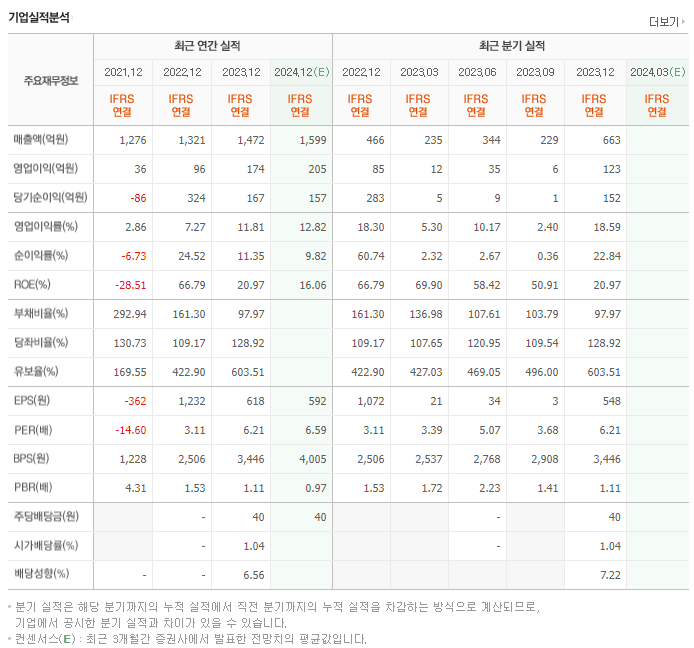 에스트래픽_실적