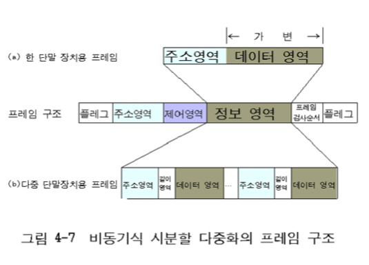 비동기식 시분할 다중화