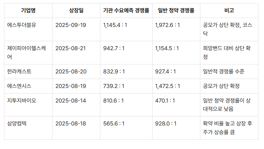 큐리오시스 동시기 청약 IPO경쟁률