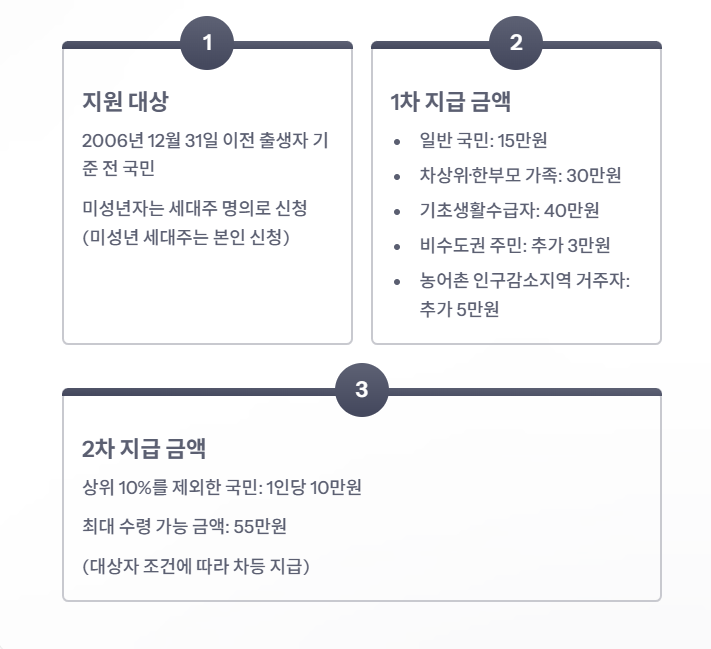 민생회복소비쿠폰
