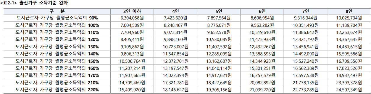 위례자이 더 시티 특별공급 출산가구 소득기준 완화
