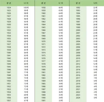 환갑 나이 계산 방법 간단 공식 및 연도별 적용법 정리_23