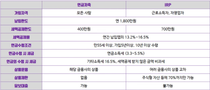 연금저축펀드-IRP-비교
